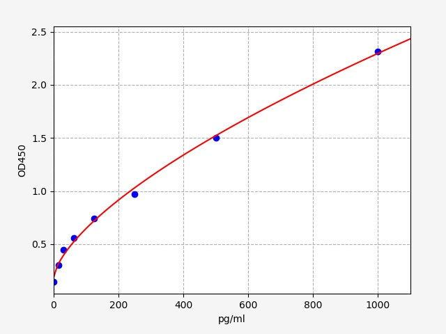 Standard Curve