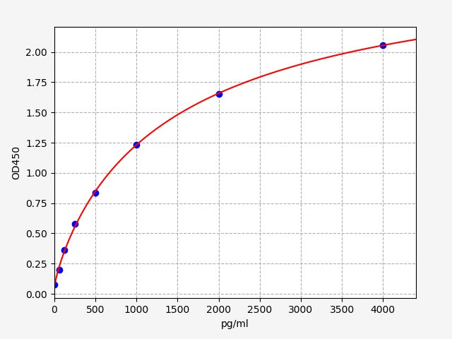 Standard Curve