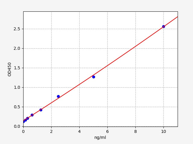 Standard Curve