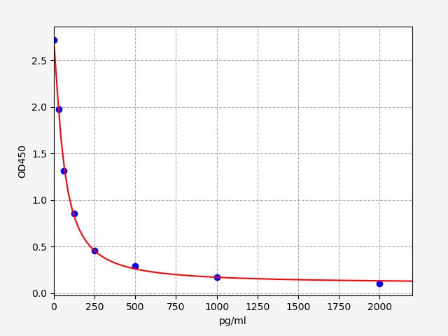 Standard Curve