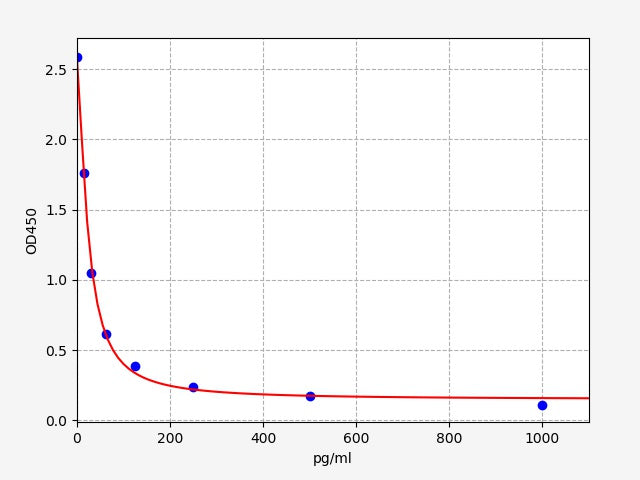 Standard Curve