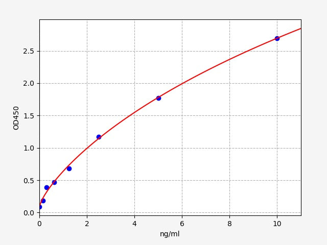 Standard Curve