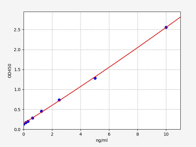 Standard Curve