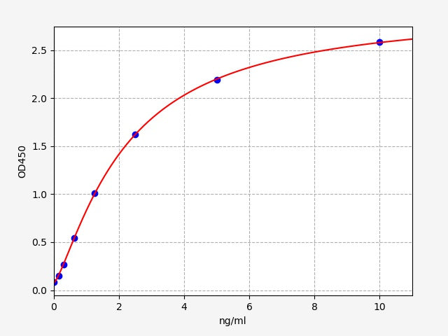 Standard Curve