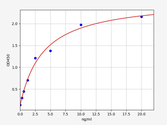 Standard Curve