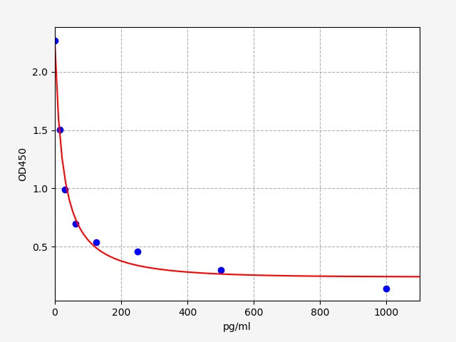 Standard Curve
