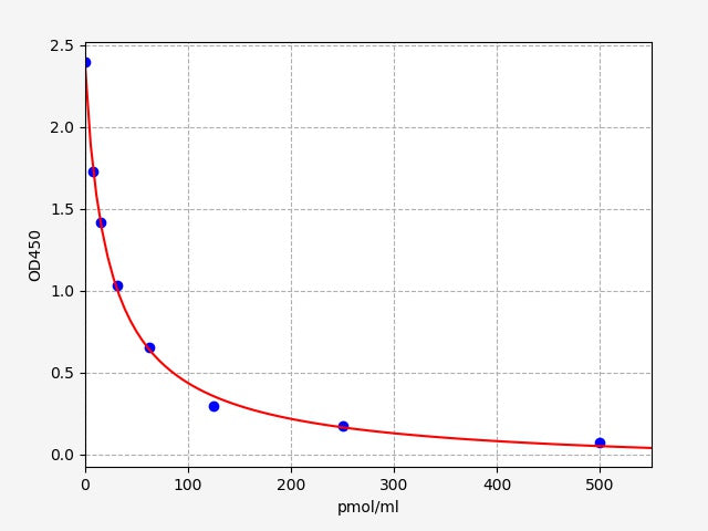 Standard Curve