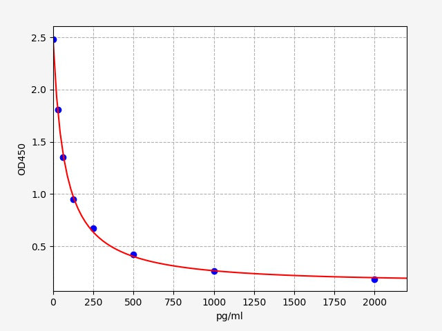 Standard Curve