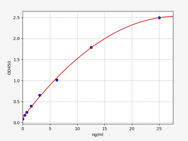Standard Curve