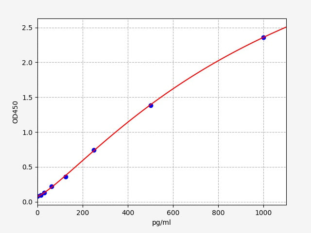Standard Curve