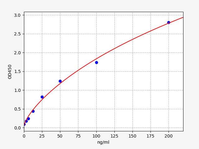 Standard Curve