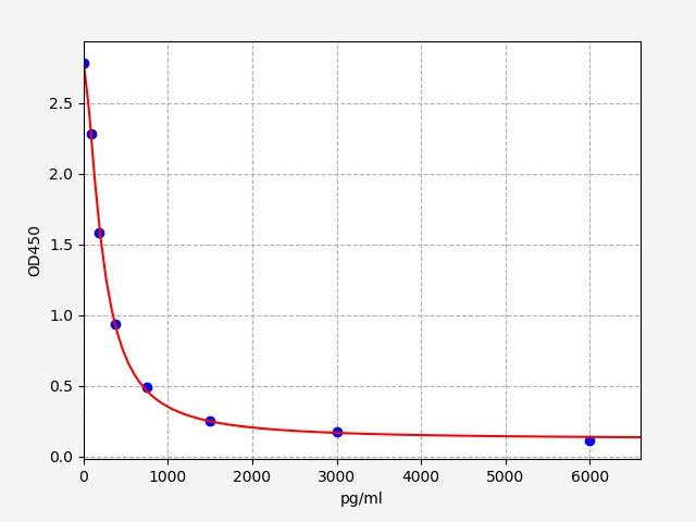 Standard Curve