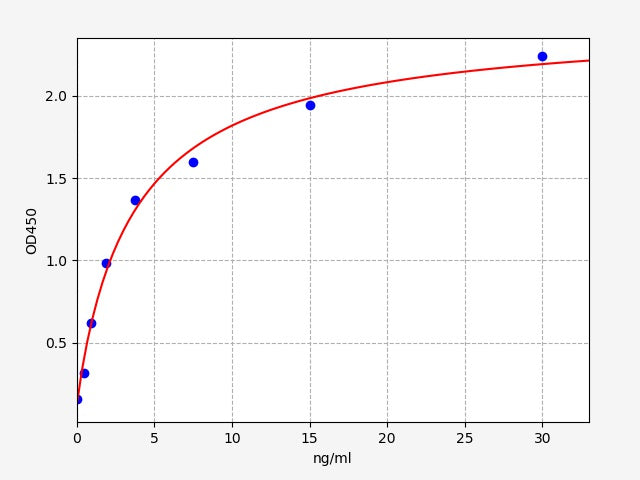 Standard Curve