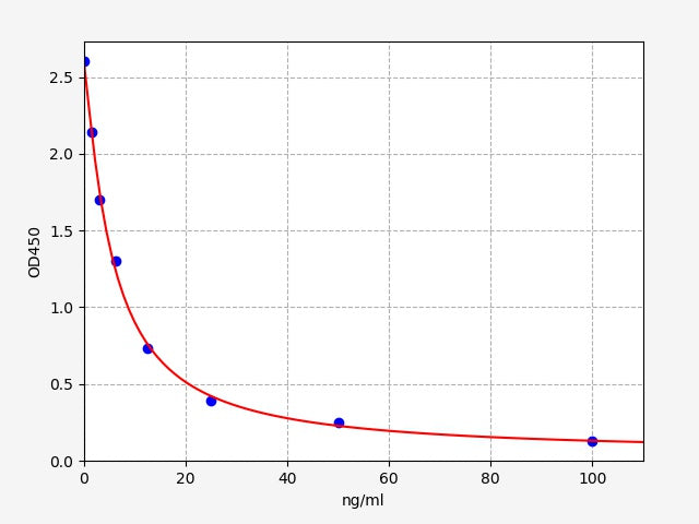 Standard Curve