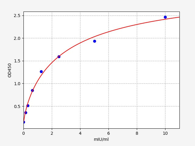 Standard Curve