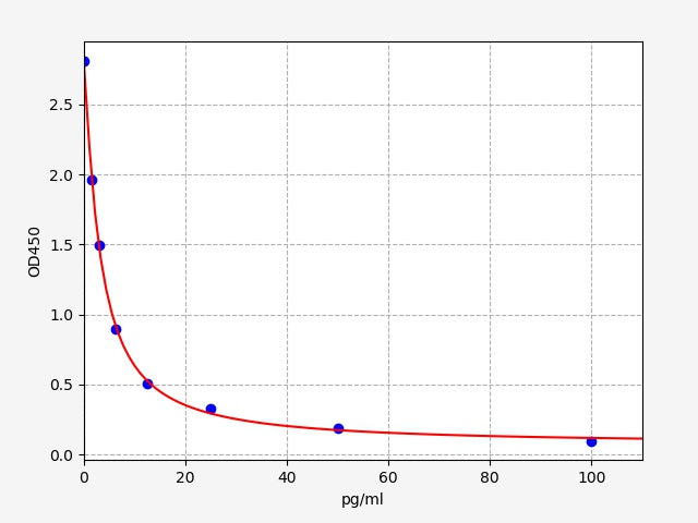 Standard Curve