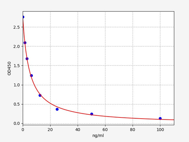 Standard Curve
