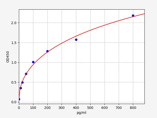 Standard Curve