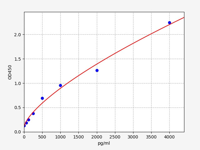 Standard Curve