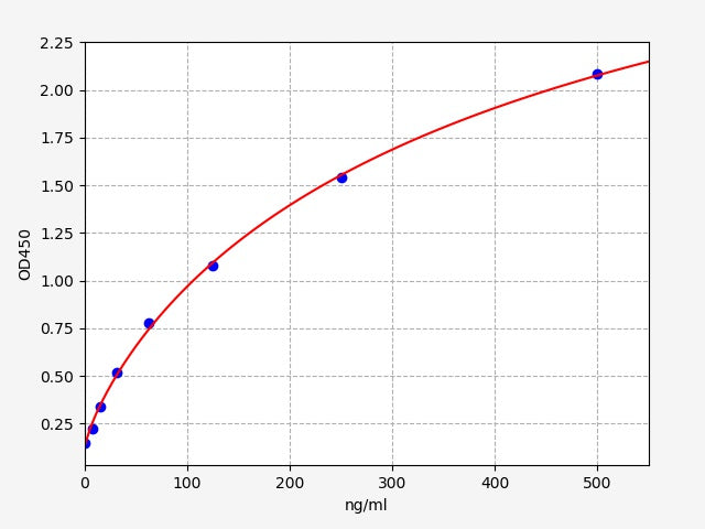 Standard Curve