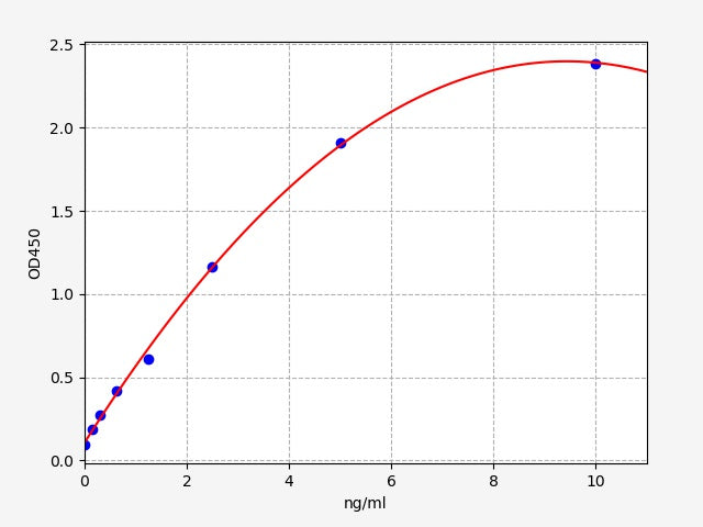 Standard Curve