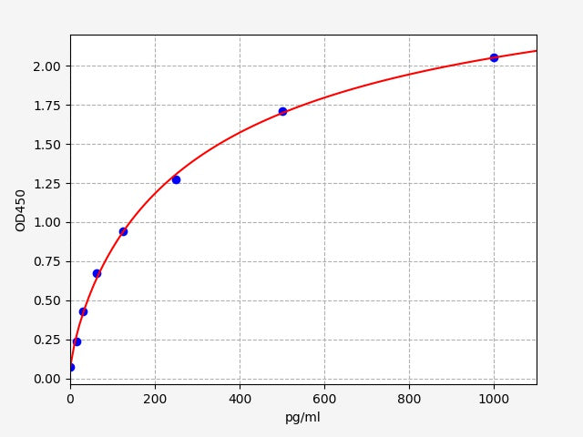 Standard Curve