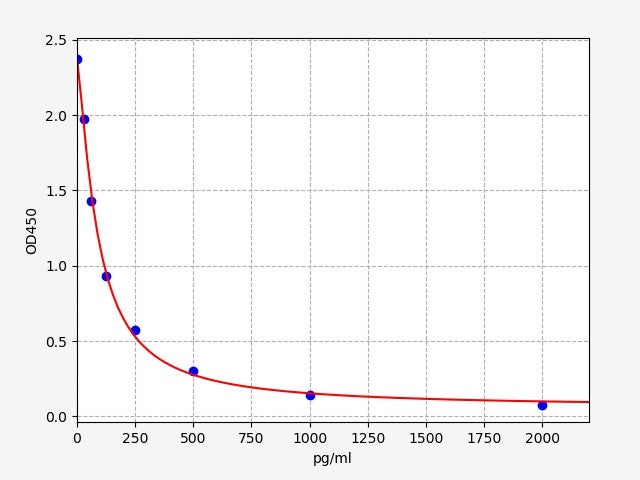 Standard Curve