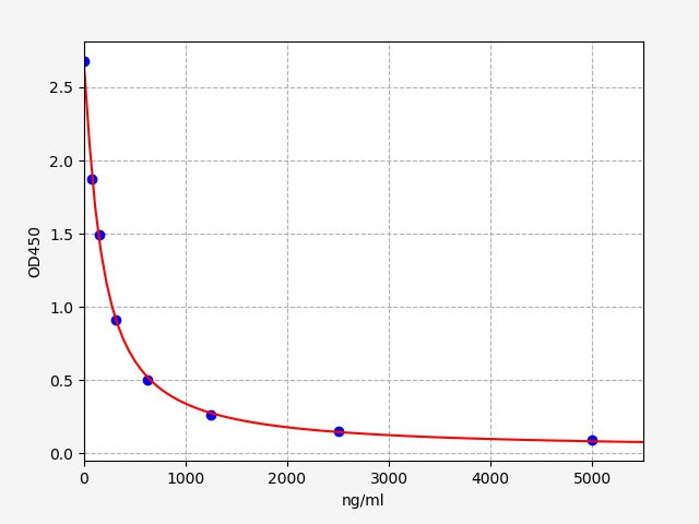 Standard Curve