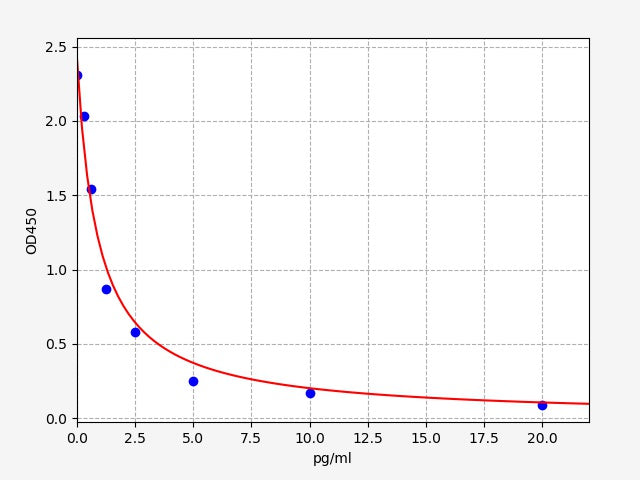 Standard Curve