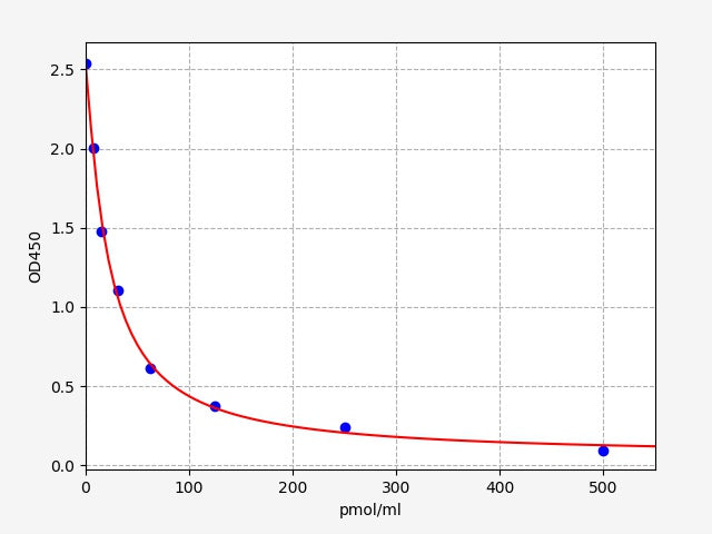Standard Curve