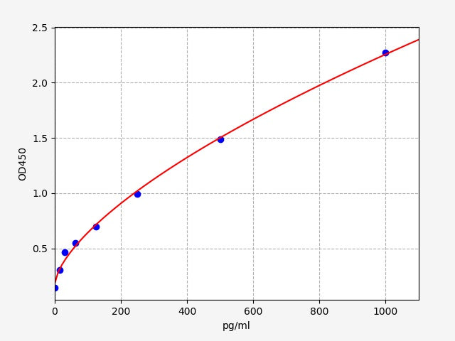 Standard Curve