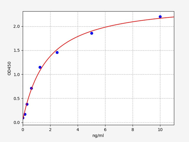 Standard Curve