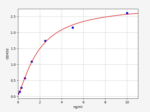 Standard Curve