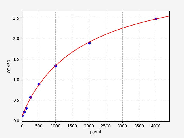 Standard Curve