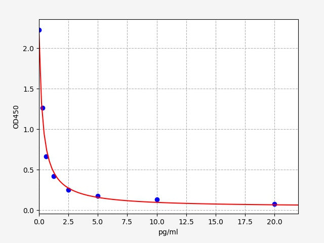 Standard Curve