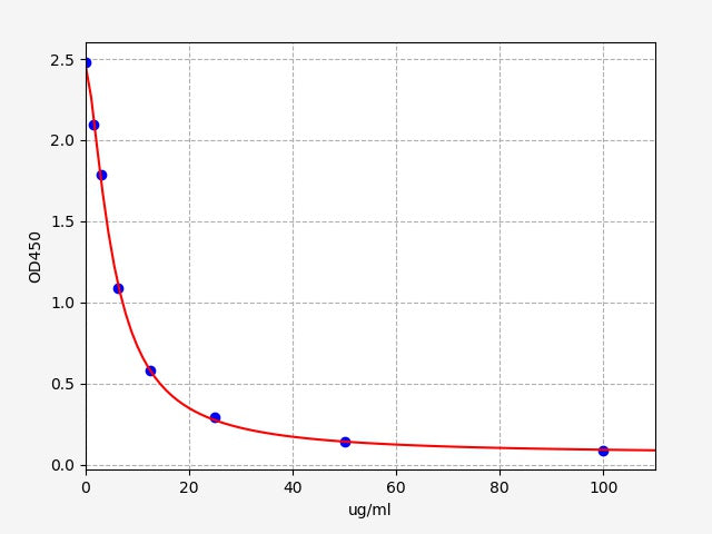 Standard Curve