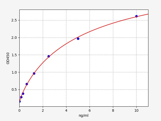 Standard Curve
