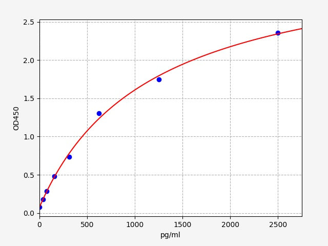 Standard Curve