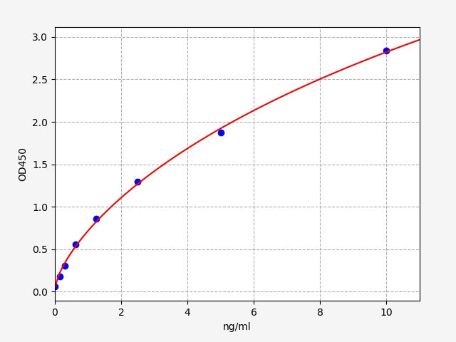 Standard Curve