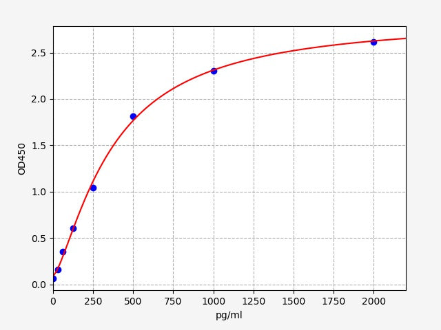 Standard Curve