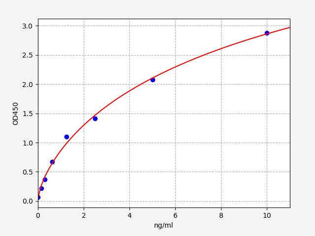 Standard Curve