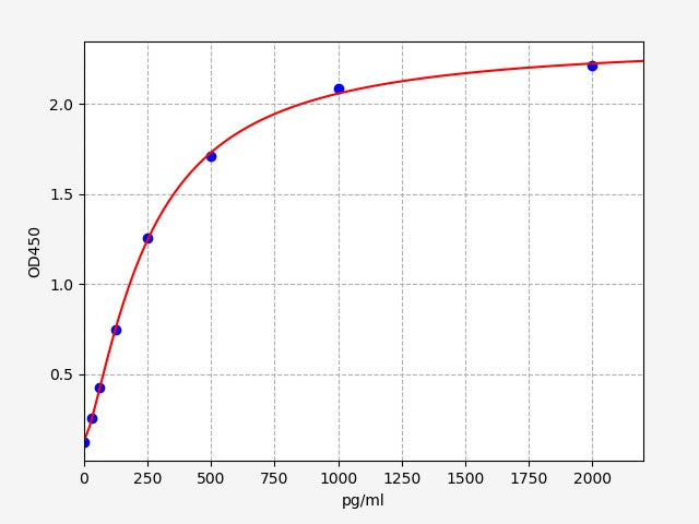 Standard Curve