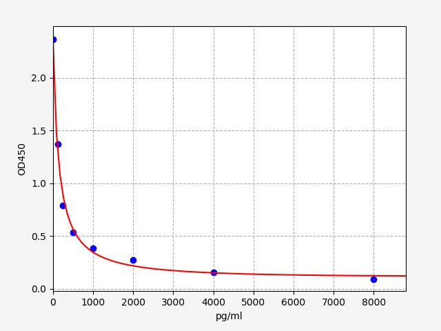 Standard Curve