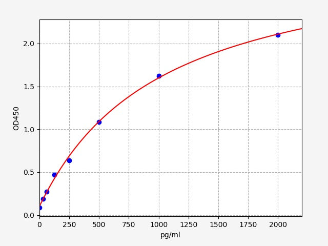 Standard Curve