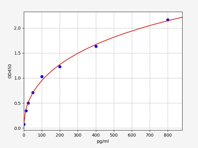 Standard Curve