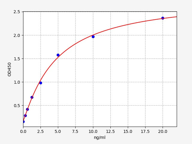 Standard Curve