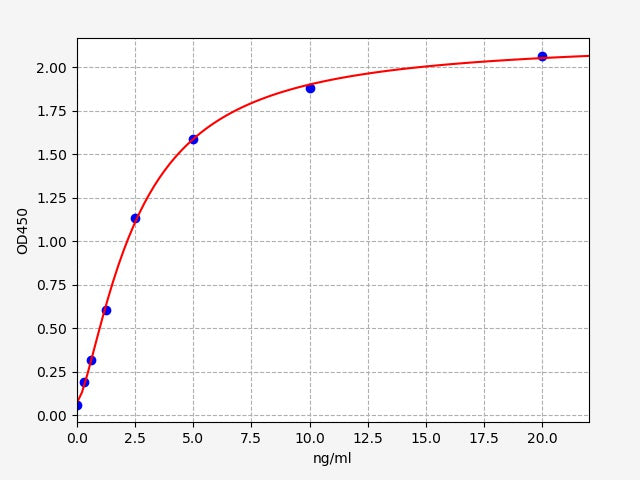 Standard Curve