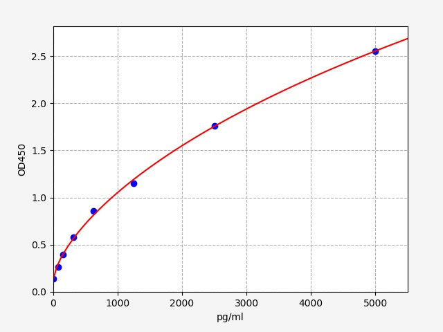 Standard Curve