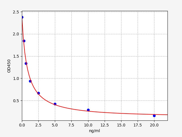 Standard Curve