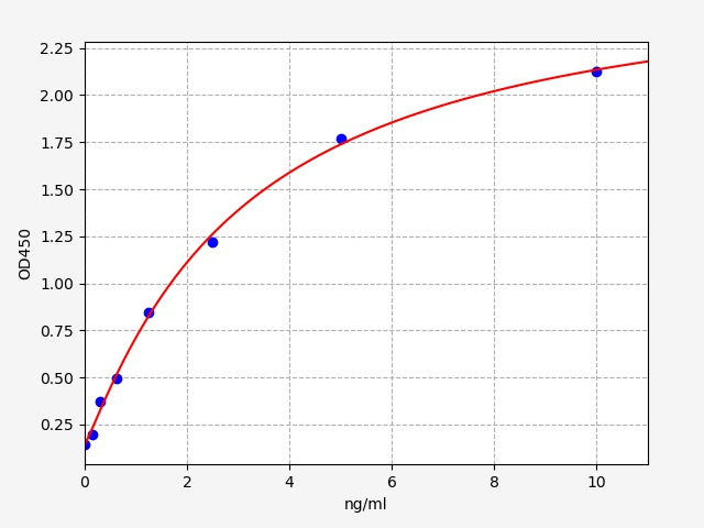 Standard Curve